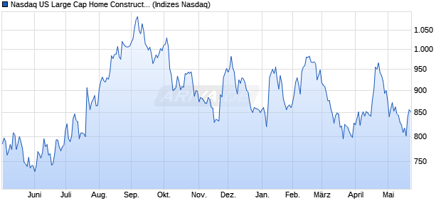 Nasdaq US Large Cap Home Construction GBP NTR. Chart