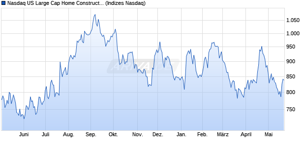 Nasdaq US Large Cap Home Construction GBP Inde. Chart