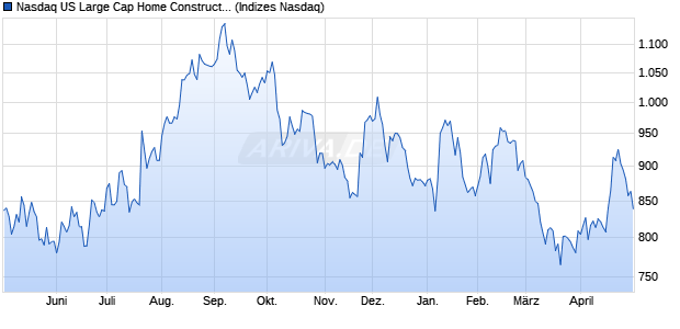 Nasdaq US Large Cap Home Construction AUD Inde. Chart