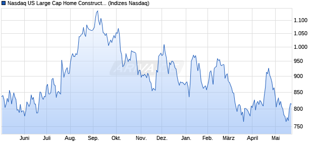 Nasdaq US Large Cap Home Construction AUD Inde. Chart