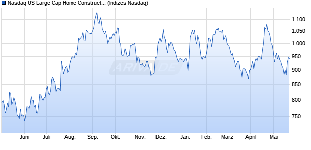 Nasdaq US Large Cap Home Construction JPY Index. Chart