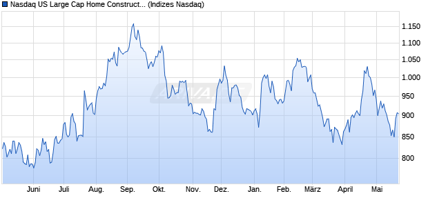 Nasdaq US Large Cap Home Construction TR Index [. Chart