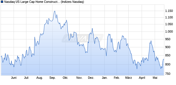 Nasdaq US Large Cap Home Construction AUD NTR. Chart