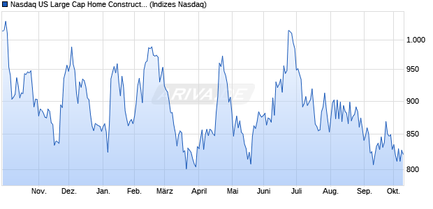 Nasdaq US Large Cap Home Construction GBP TR I. Chart