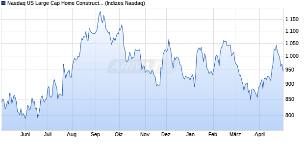 Nasdaq US Large Cap Home Construction CAD TR I. Chart