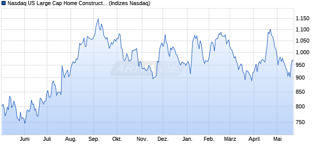 Nasdaq US Large Cap Home Construction JPY TR In. Chart