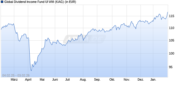 Performance des Global Dividend Income Fund UI WM (ISIN IE000ANSK178)