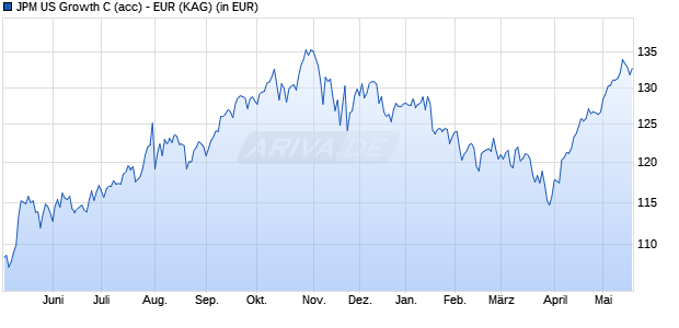 Performance des JPM US Growth C (acc) - EUR (ISIN LU1004474018)