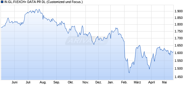 IN.GL.FI.EXCH+ DATA PR DL Chart