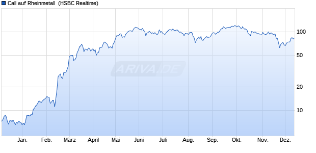 Call auf Rheinmetall [HSBC Trinkaus & Burkhardt G. (WKN: HS5J3W) Chart