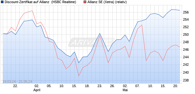 Discount-Zertifikat auf Allianz [HSBC Trinkaus & Burk. (WKN: HS5J6F) Chart