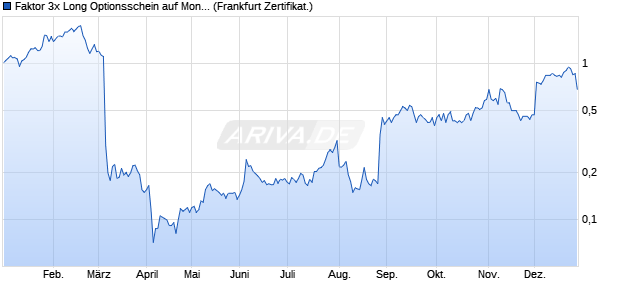 Faktor 3x Long Optionsschein auf MongoDB,  [Vontob. (WKN: VD15RQ) Chart