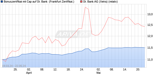 Bonuszertifikat mit Cap auf Deutsche Bank [DZ BANK. (WKN: DQ1R2R) Chart