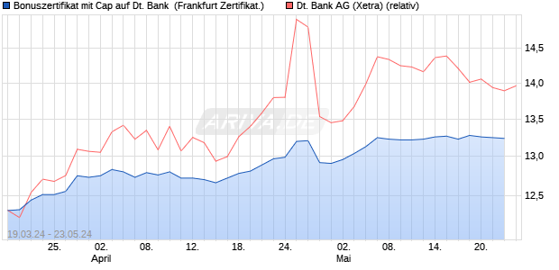 Bonuszertifikat mit Cap auf Deutsche Bank [DZ BANK. (WKN: DQ1R2S) Chart