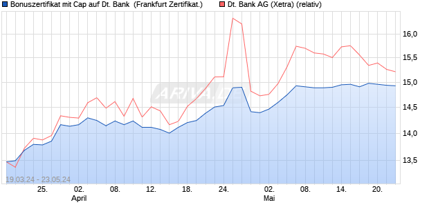 Bonuszertifikat mit Cap auf Deutsche Bank [DZ BANK. (WKN: DQ1R2T) Chart