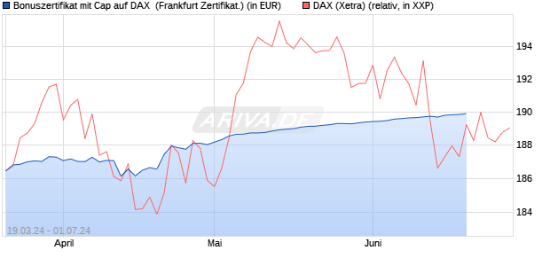 Bonuszertifikat mit Cap auf DAX [DZ BANK AG] (WKN: DQ1REC) Chart