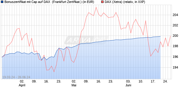 Bonuszertifikat mit Cap auf DAX [DZ BANK AG] (WKN: DQ1REE) Chart