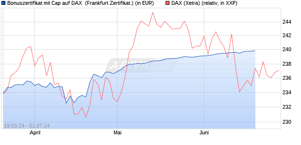 Bonuszertifikat mit Cap auf DAX [DZ BANK AG] (WKN: DQ1REJ) Chart
