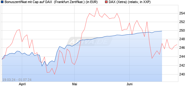 Bonuszertifikat mit Cap auf DAX [DZ BANK AG] (WKN: DQ1REK) Chart