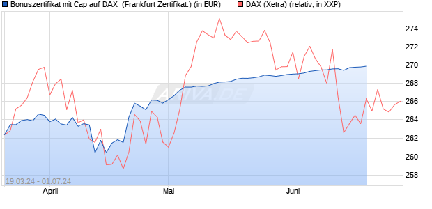Bonuszertifikat mit Cap auf DAX [DZ BANK AG] (WKN: DQ1REM) Chart