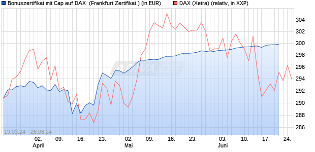Bonuszertifikat mit Cap auf DAX [DZ BANK AG] (WKN: DQ1REQ) Chart