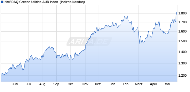 NASDAQ Greece Utilities AUD Index [Index] Chart