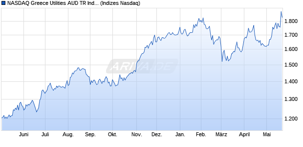 NASDAQ Greece Utilities AUD TR Index [Index] Chart