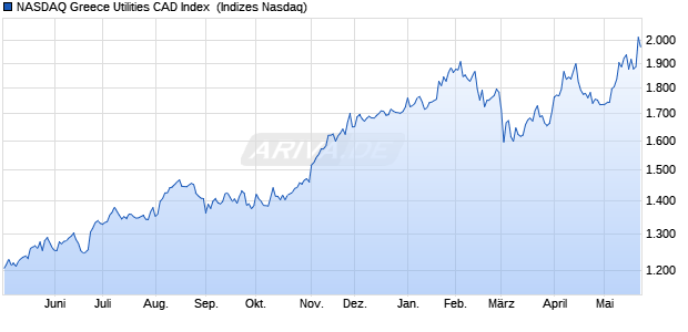 NASDAQ Greece Utilities CAD Index [Index] Chart