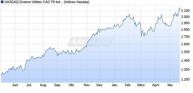 NASDAQ Greece Utilities CAD TR Index [Index] Chart