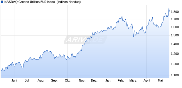 NASDAQ Greece Utilities EUR Index [Index] Chart