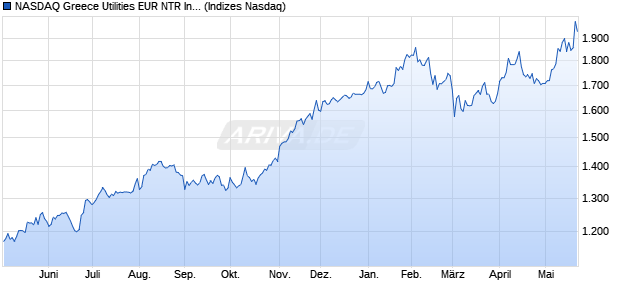NASDAQ Greece Utilities EUR NTR Index [Index] Chart