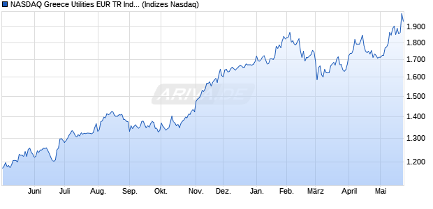 NASDAQ Greece Utilities EUR TR Index [Index] Chart