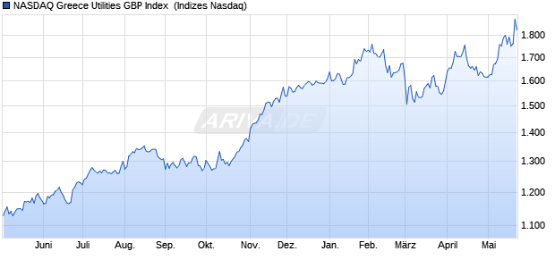NASDAQ Greece Utilities GBP Index [Index] Chart