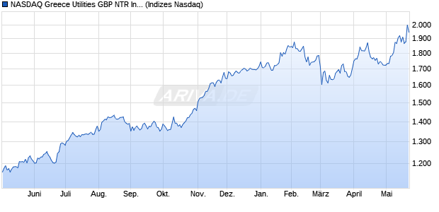 NASDAQ Greece Utilities GBP NTR Index [Index] Chart