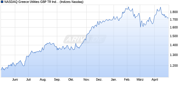 NASDAQ Greece Utilities GBP TR Index [Index] Chart