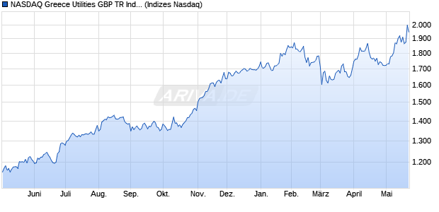 NASDAQ Greece Utilities GBP TR Index [Index] Chart
