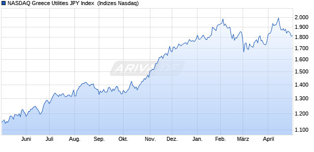 NASDAQ Greece Utilities JPY Index [Index] Chart