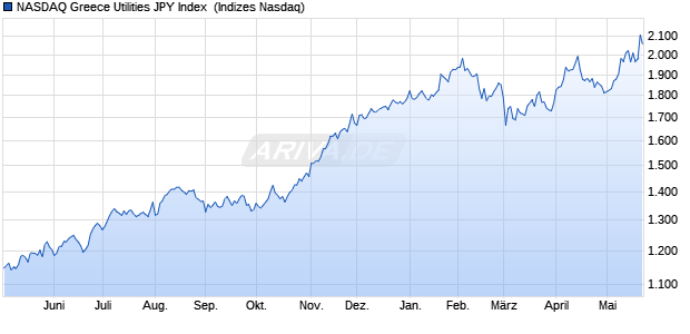 NASDAQ Greece Utilities JPY Index [Index] Chart