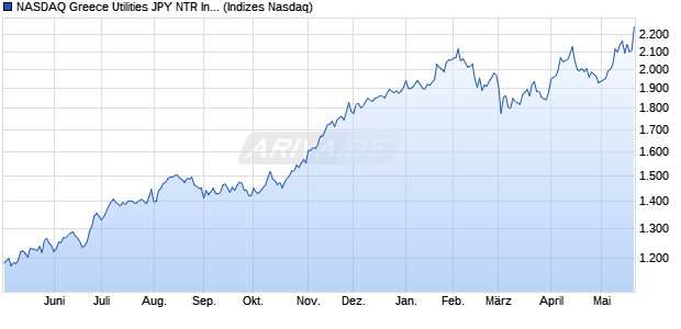 NASDAQ Greece Utilities JPY NTR Index [Index] Chart