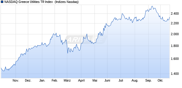 NASDAQ Greece Utilities TR Index [Index] Chart