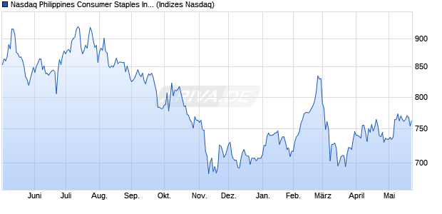 Nasdaq Philippines Consumer Staples Index [Index] Chart