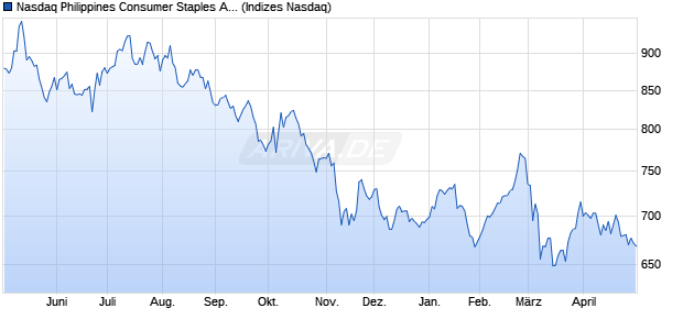 Nasdaq Philippines Consumer Staples AUD Index [In. Chart