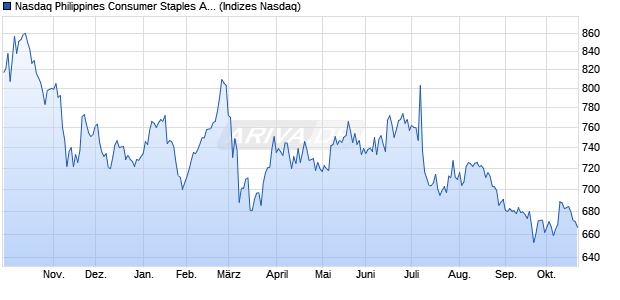 Nasdaq Philippines Consumer Staples AUD NTR Ind. Chart