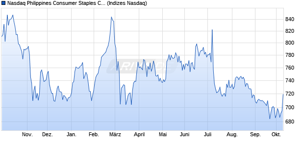 Nasdaq Philippines Consumer Staples CAD Index [In. Chart