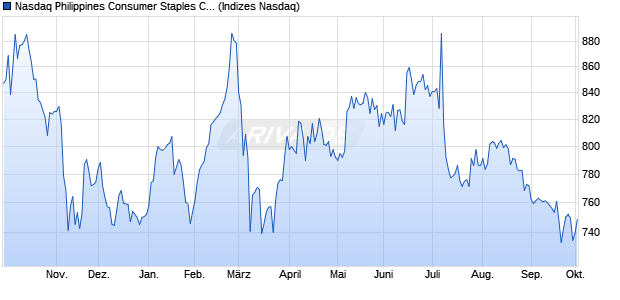 Nasdaq Philippines Consumer Staples CAD NTR Ind. Chart