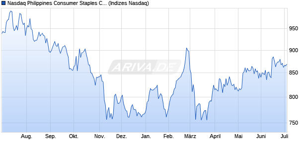 Nasdaq Philippines Consumer Staples CAD TR Inde. Chart