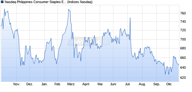 Nasdaq Philippines Consumer Staples EUR Index [I. Chart