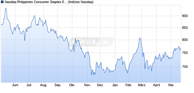 Nasdaq Philippines Consumer Staples EUR NTR In. Chart