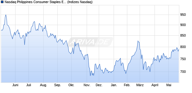 Nasdaq Philippines Consumer Staples EUR TR Inde. Chart