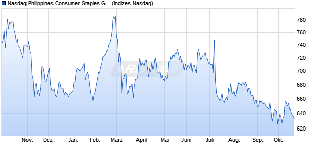 Nasdaq Philippines Consumer Staples GBP Index [In. Chart